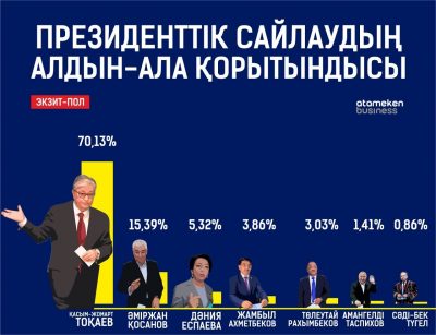 ҚАЗАҚСТАНДЫҚТАР ҚАСЫМ-ЖОМАРТ ТОҚАЕВҚА СЕНІМ АРТТЫ ҚАЗАҚСТАНДЫҚТАР ҚАСЫМ-ЖОМАРТ ТОҚАЕВҚА СЕНІМ АРТТЫ