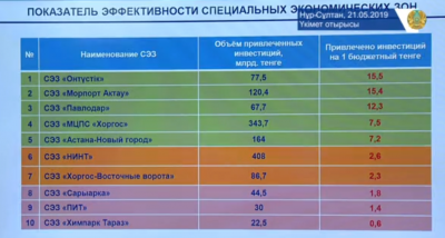 «ОҢТҮСТІК» АРНАЙЫ ЭКОНОМИКАЛЫҚ АЙМАҒЫ ОЗЫП ТҰР «ОҢТҮСТІК» АРНАЙЫ ЭКОНОМИКАЛЫҚ АЙМАҒЫ ОЗЫП ТҰР